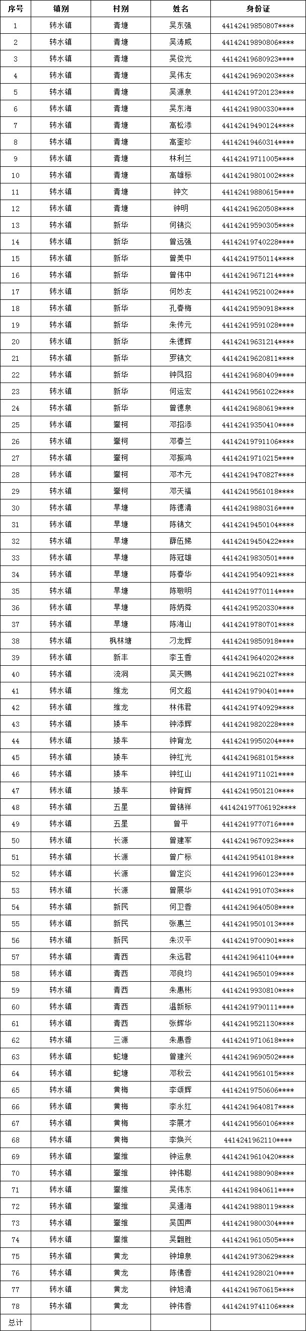 五华县2017-2018年度第一批人居泥砖危房改造补助对象