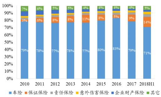 平安产险中各险种保费收入占比资料来源:公司资料三大产险龙头市场