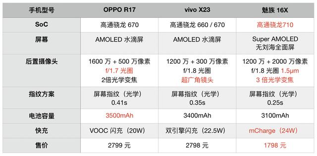 oppor17再美都束手无策低至1798元魅族16x难道不值得抢购吗