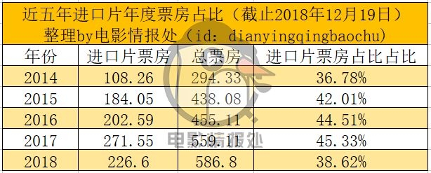 這也許是過去10年內，進口片最差的一年