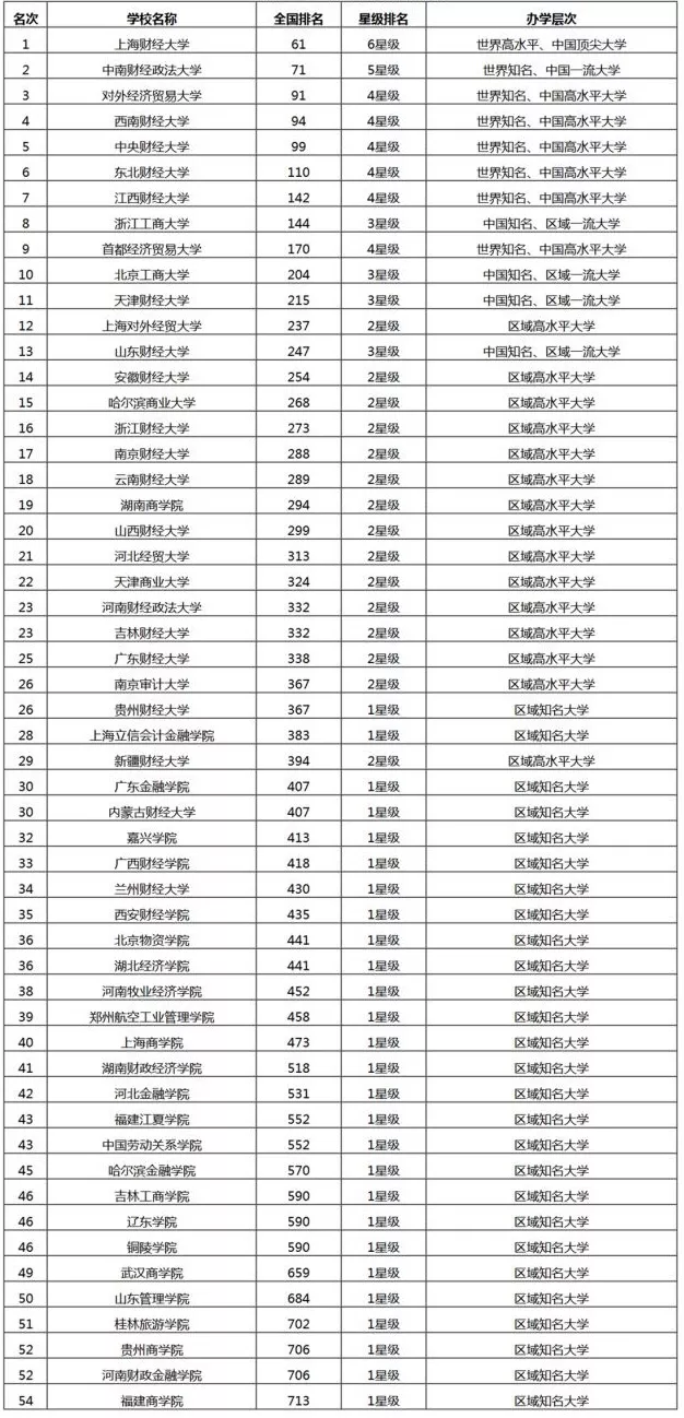 2018中国财经类大学排行榜 ！你的目标大学是哪个？