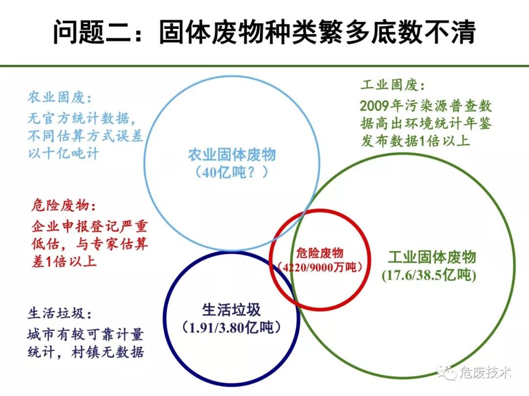 干货:我国固体废物环境管理问题及对策-ppt