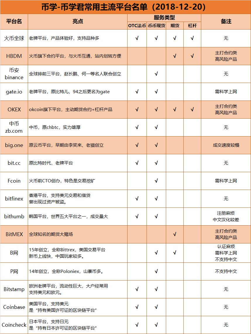 老牌比特幣交易平台主流的有哪些 科技 第1張