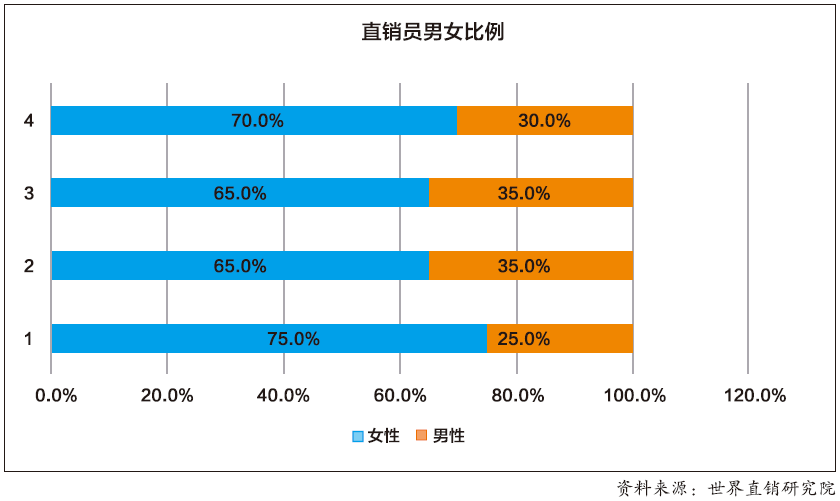 从事直销的人口比例_人口普查