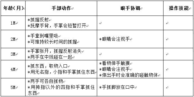 特教知识知多d:认识幼儿精细动作发展里程碑