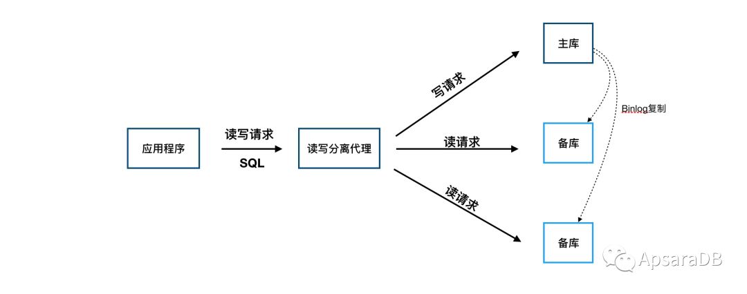 深入解讀阿里雲數據庫POLARDB核心功能會話讀一致性 科技 第3張