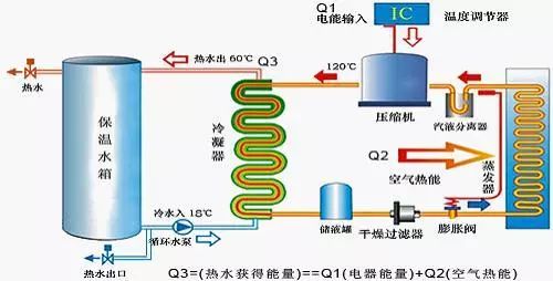 空气能热水器看上去很好,大神整理空气能4大槽点,幸亏