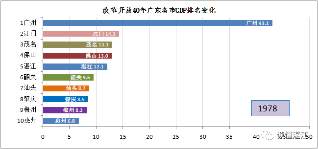 广州gdp1978年_拉响预警 减量博弈 每个参与者都在负重前行