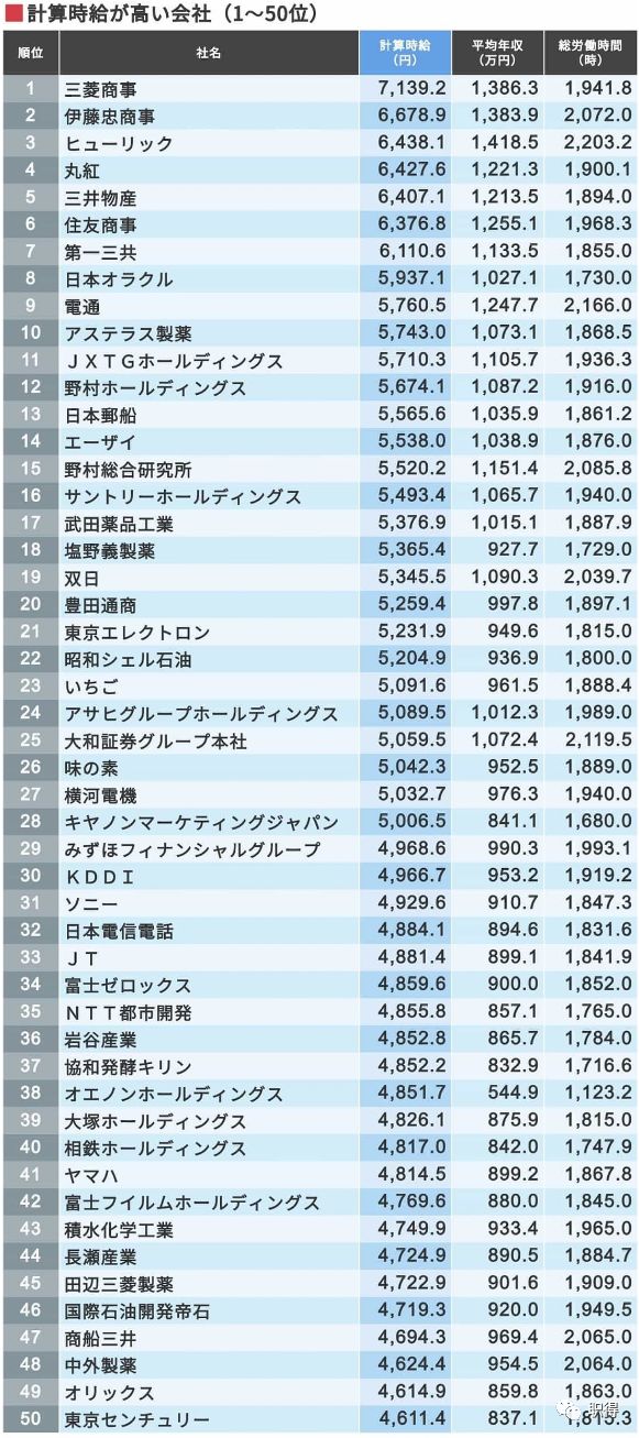 2018日本哪家企业正社员工资高?第一名时薪竟