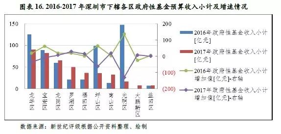 江门各区经济gdp_表情 深圳各区2017年GDP抢先看, 6区破两千亿元 现代服务业 深圳 高速公路 新浪网 表情(3)