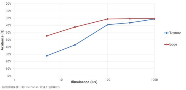 一加6T DXOMARK總體評分98 缺點在於缺乏光學變焦 科技 第12張