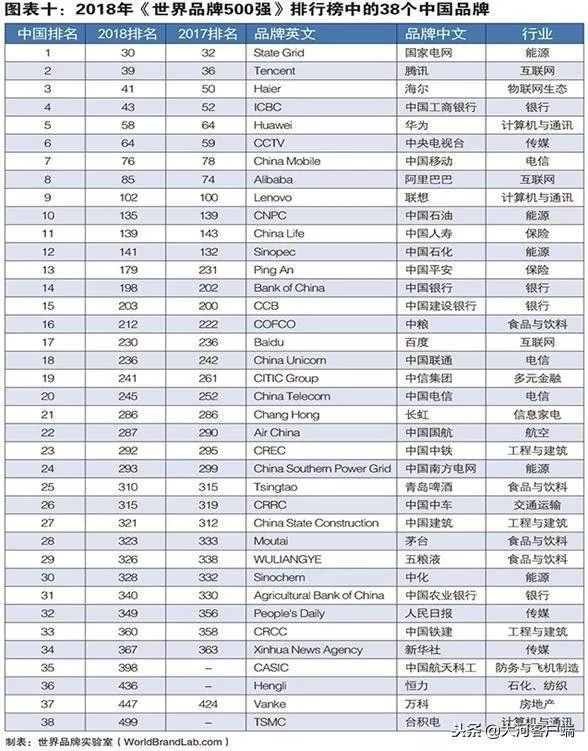 腾讯39,华为58! 2018年世界品牌500强名单公布!