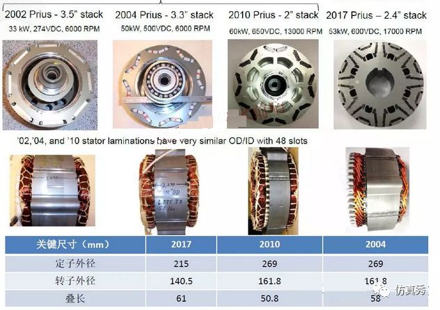 手把手教您从建模到仿真计算优化改进新能源汽车电驱动系统转子冲片