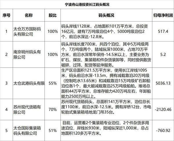 宁波舟山港gdp不计入宁波_宁波舟山港(2)