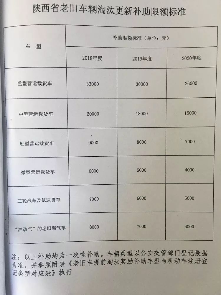 旬邑县国三营运货运车辆报废发补助啦!