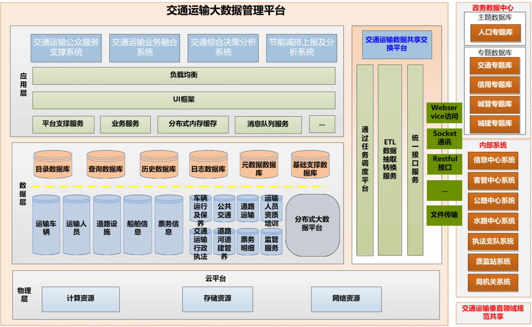 市级交通运输大数据管理平台系统设计研究以南宁为例