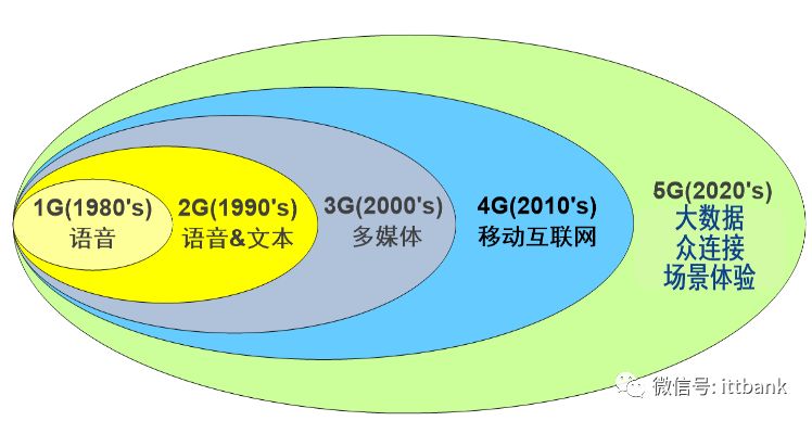 超詳細的 5G 通訊產業鏈！ 科技 第2張