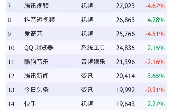 短视频抢了谁的蛋糕？抖音、快手、微视、秒拍与爱奇艺大道朝天-锋巢网