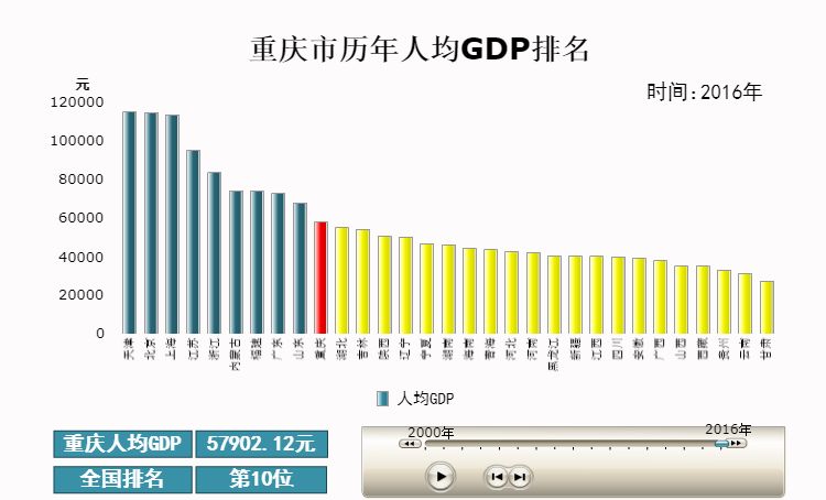 重庆gdp和四川(3)