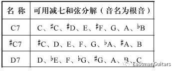 减七和弦的手型,替换和应用