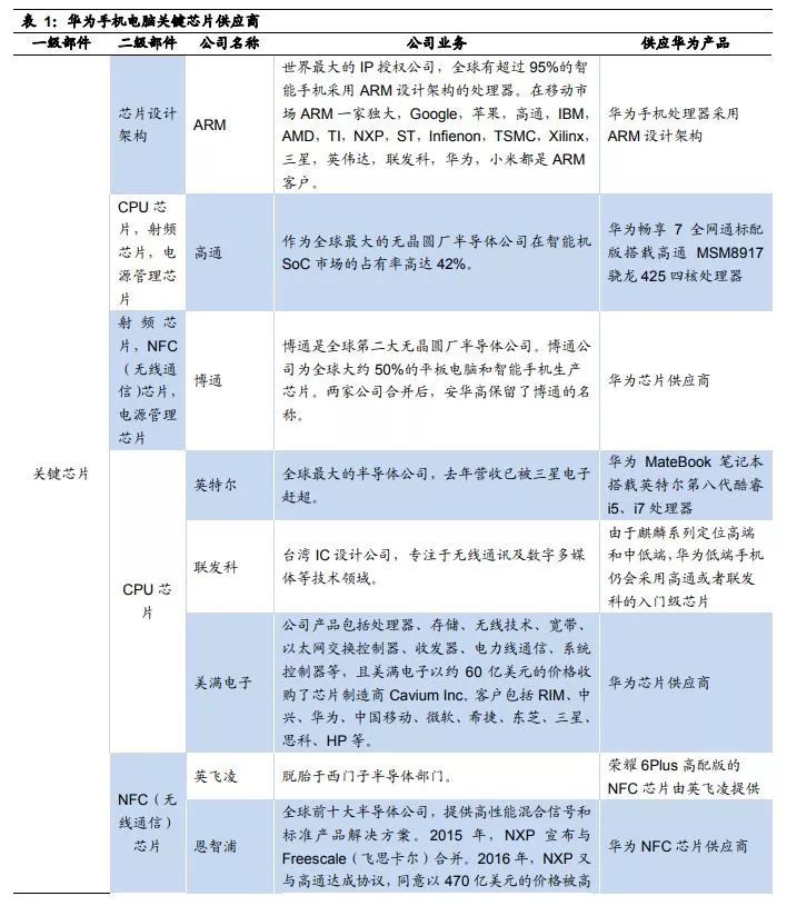 分析羅列一下華為，小米和蘋果的供應鏈情況 科技 第1張