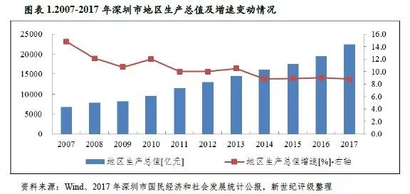 深圳gdp构成(3)