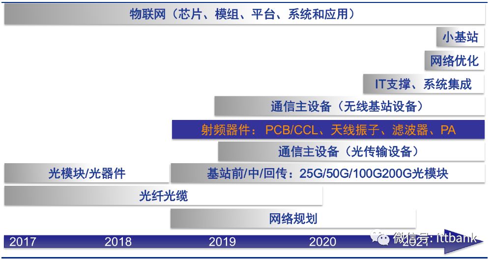 超詳細的 5G 通訊產業鏈！ 科技 第3張