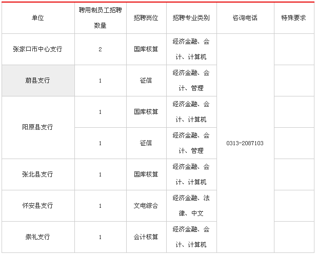 张家口银行招聘_2018中信银行张家口分行招人啦(3)