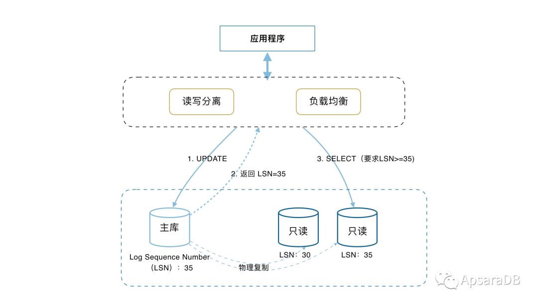 深入解讀阿里雲數據庫POLARDB核心功能會話讀一致性 科技 第4張