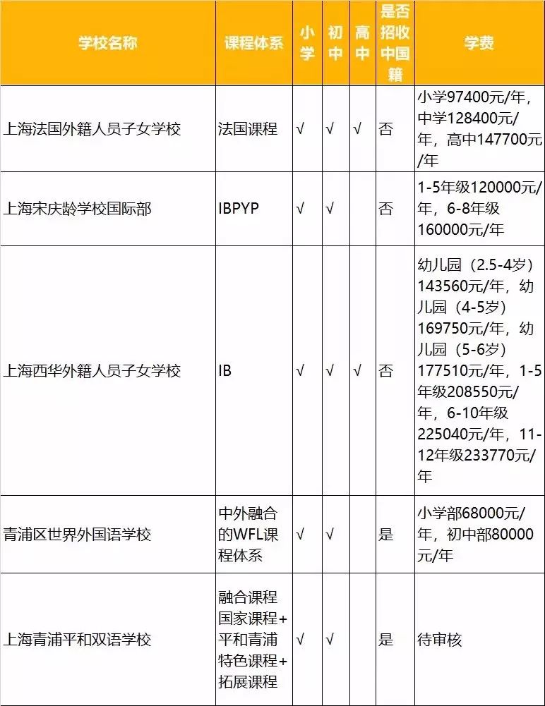 上海16区国际及双语学校学费大盘点你的年薪够孩子读哪所学校