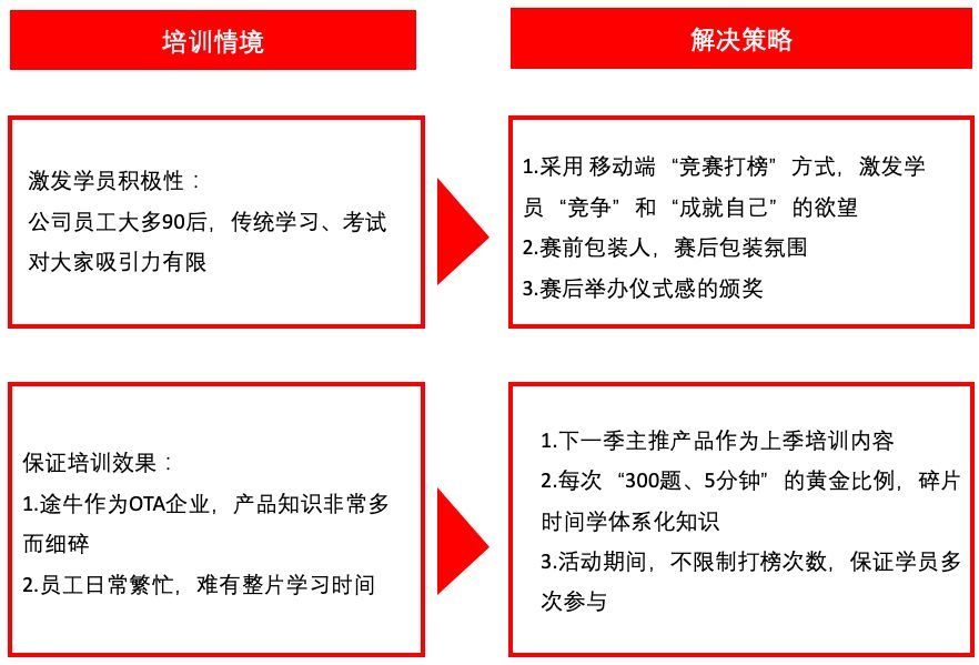 參與率95%，互聯網大亨途牛如何落地產品培訓？丨培訓案例 科技 第6張