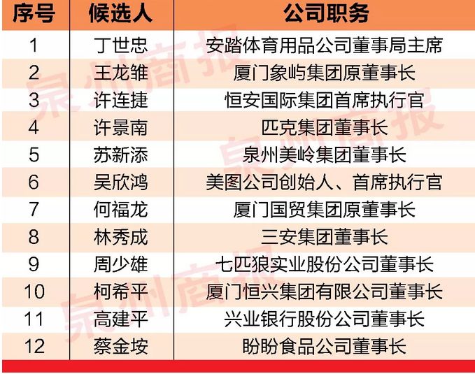 这12位泉商入选改革开放40年40位福建最有影响力企业家候选名单!