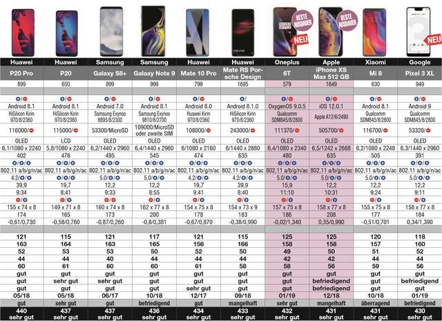 德國COTEST專業測評：華為攜6款手機領榜Top10，蘋果未入榜 科技 第1張