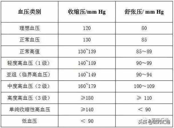 年龄血压对照表,一看就知道你属于哪一类?