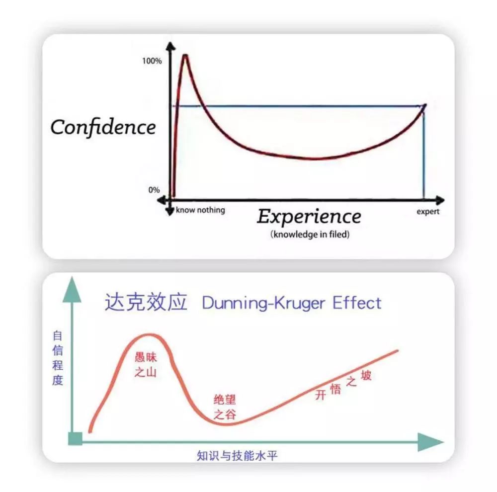 时的截图: 在晨读中我又一次提到了"达克效应"(dunning-kruger effect