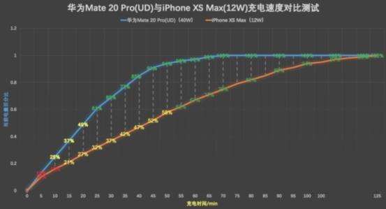 華為Mate20 Pro榮獲業界巨獎，續航快充對比蘋果強勢領先 科技 第4張