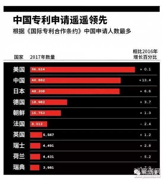 《麻省理工科技評論》：2019年中國科研支出超美國 美國努力建造50萬伏輸電線時中國正架設110萬伏高壓輸電線 科技 第5張