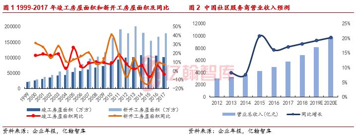 年度盘点·社区服务篇丨上市体量继续扩大，社区服务前景光明