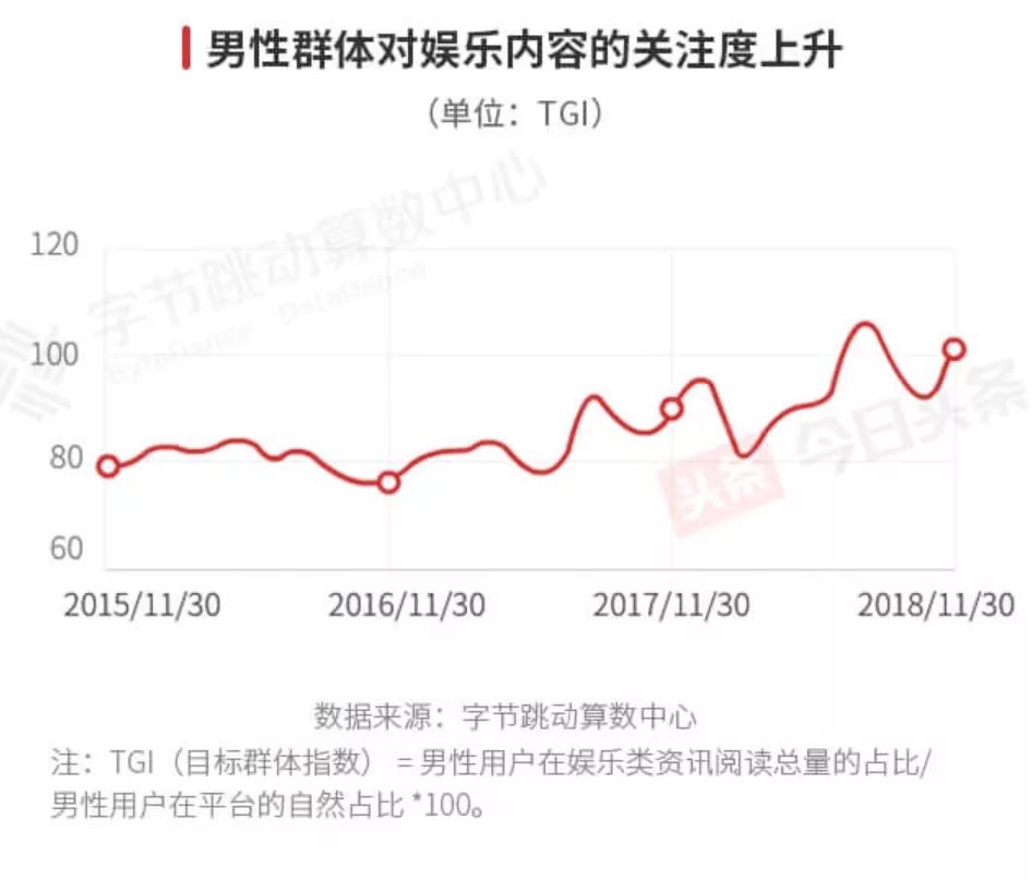 這些數據為你還原真實的泛娛樂產業 | 2018今日頭條娛樂白皮書