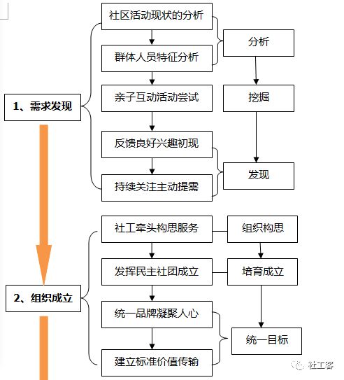 培育社区社会组织完整案例分享附流程图