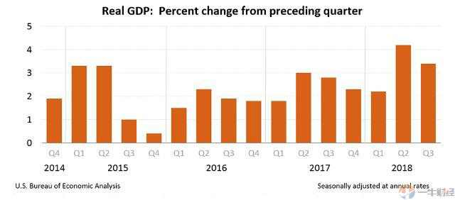 美国2020gdp修改_美国第三季度GDP即将公布 料将上升