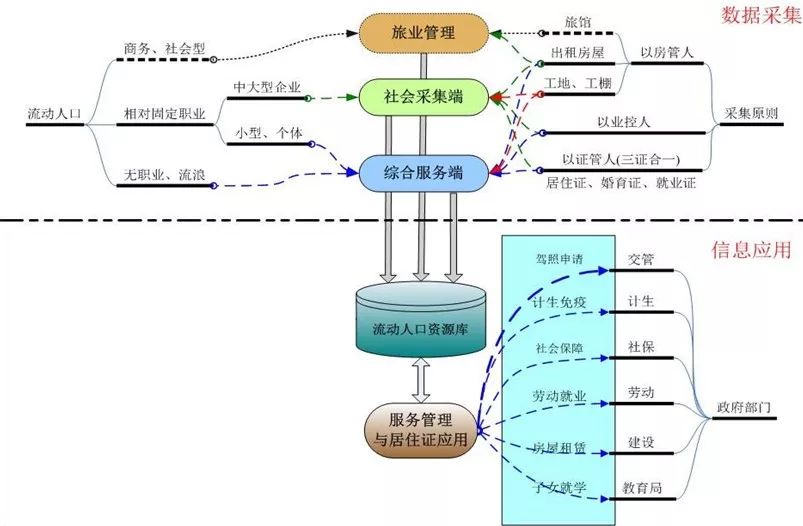 新疆流动人口管理平台