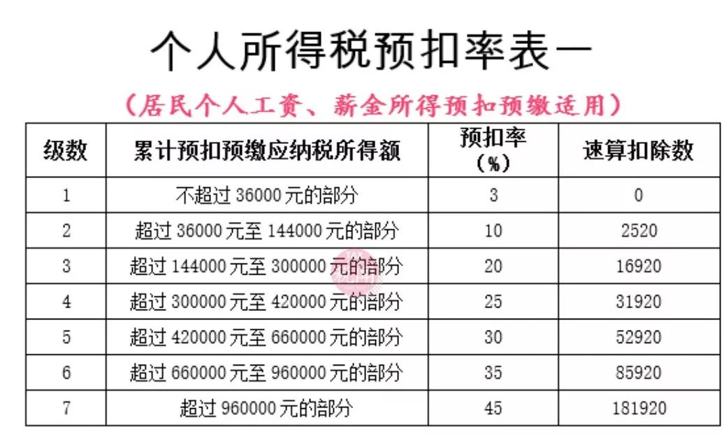 可能是目前最全面的个人所得税汇算清缴政策解读，附最新预扣率表（文末 