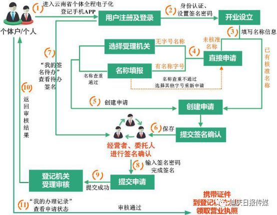 注销登记流程图"云南省个体工商户全程电子化业务办理"app二维码作者