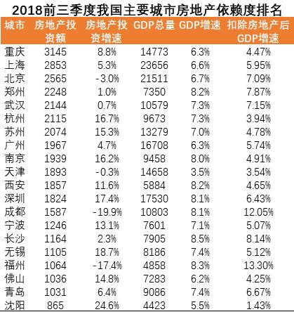 城市gdp不依赖房地产排名_中国城市gdp排名2020