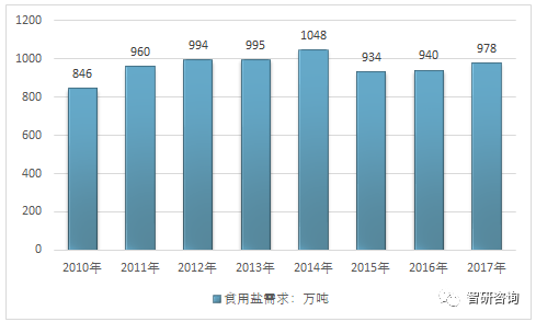 2017年食盐行业现状分析 食盐专营制度规范行业健康发展【图】(图5)