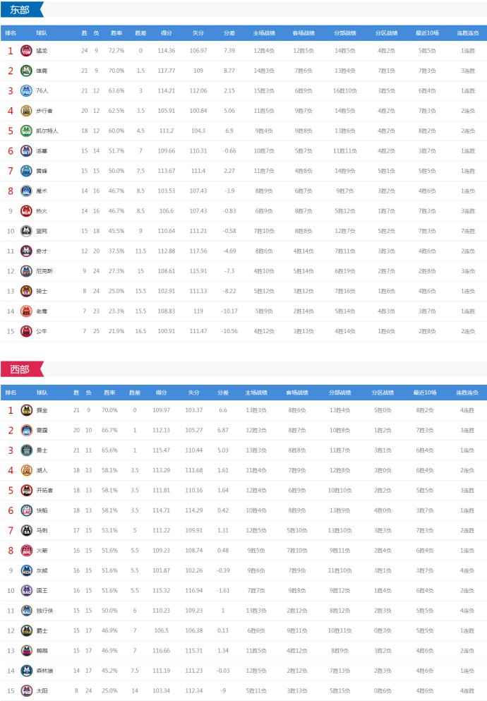 nba今日10场对决 湖人vs鹈鹕 猛龙雄鹿马刺等出战 央视直播这2场