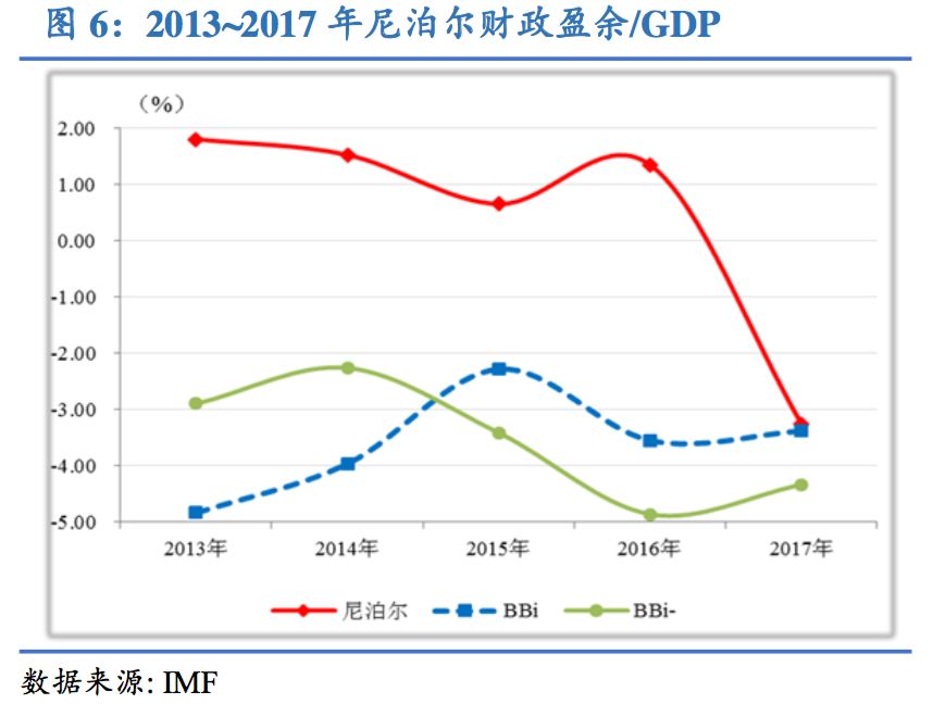 64亿尼泊尔卢比,财政赤字与gdp的比值为3.26%.