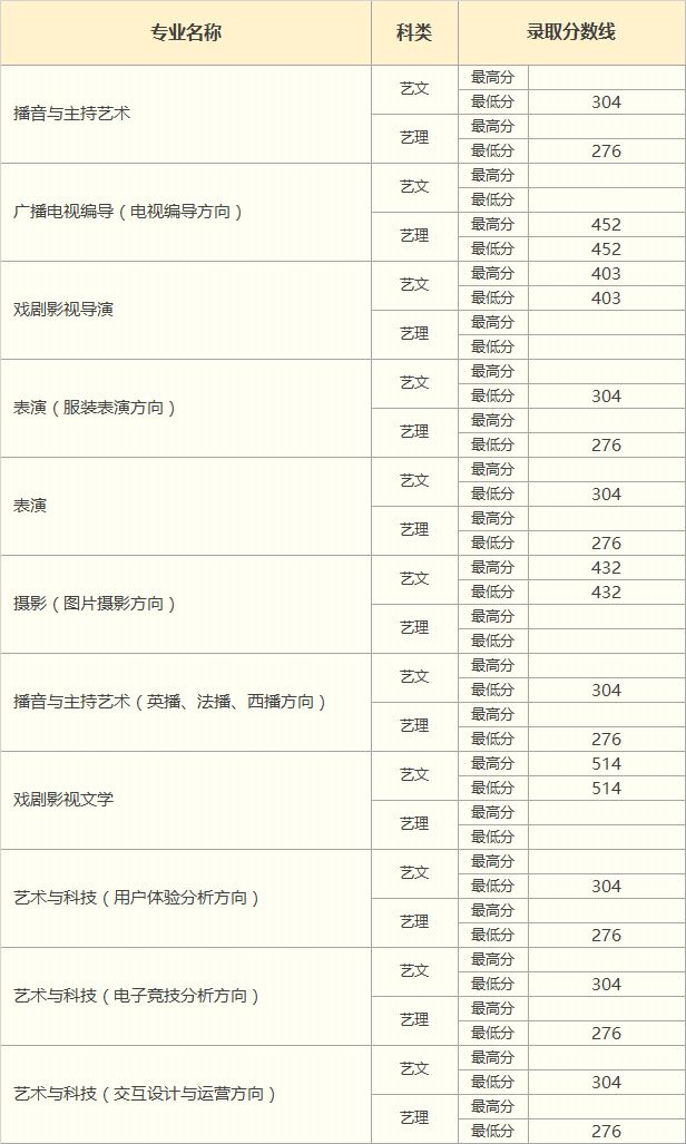 中国传媒大学南广学院2018年本科招生录取分数线