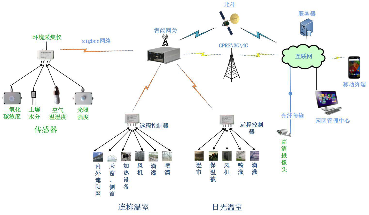 山西智慧农业智能温室物联网系统温室大棚环境监控系统的运用